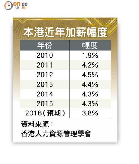 調查：明年平均加薪38 東方日報