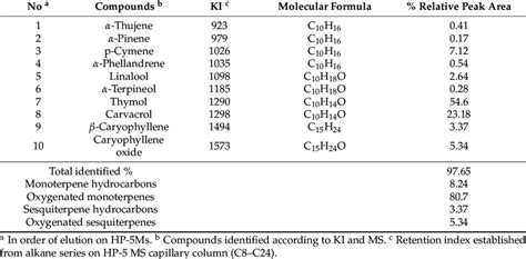 Chemical Composition Of O Compactum Eo Download Scientific Diagram