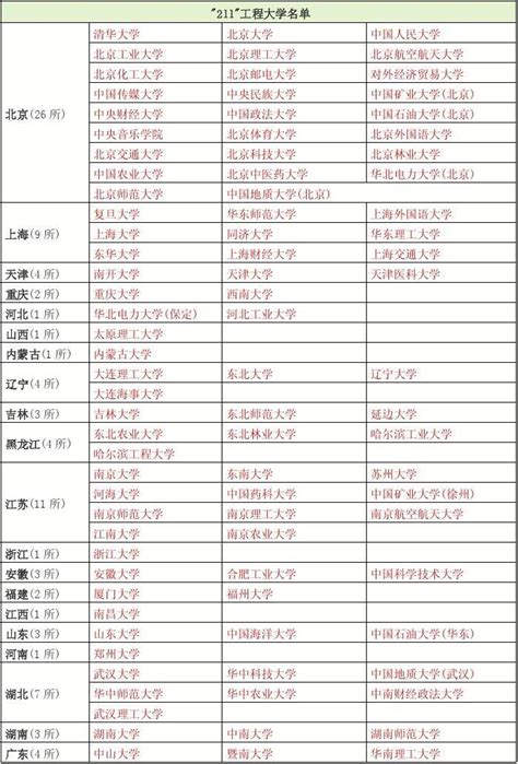 211 985学校名单word文档在线阅读与下载无忧文档