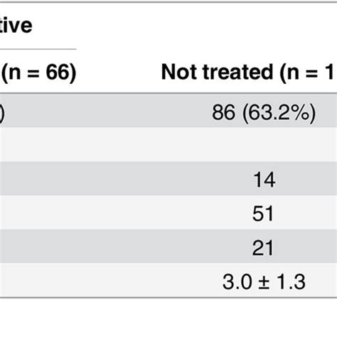 Hbv Dna Detection And Viral Load In Hbsag Positive And Negative Subjects Download Table