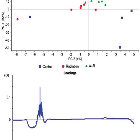 A Score plots for PC1 versus PC2 in the 3800 2900 cm À1 spectral