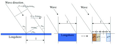 Wave Energy Flux Acting On Unit Width Of The Shoreline Download Scientific Diagram