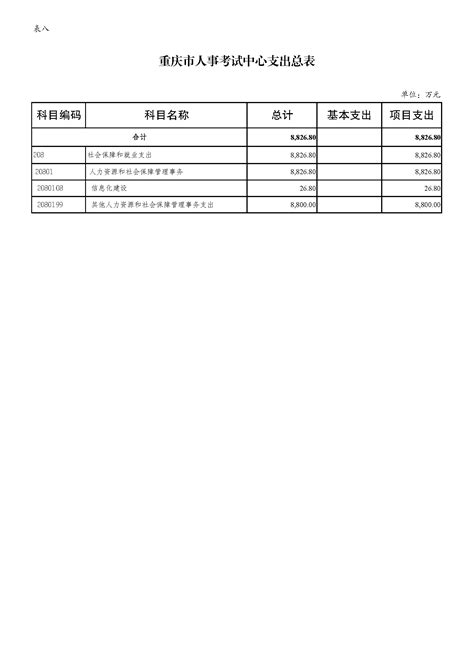 重庆市人事考试中心2024 年单位预算情况说明重庆市人力资源和社会保障局