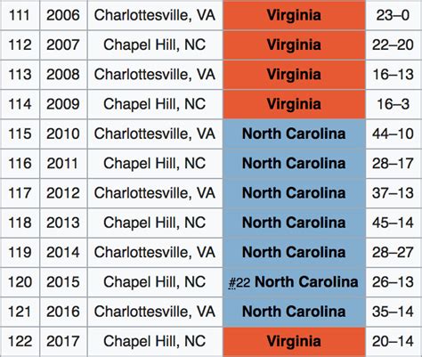 The Column Virginia Vs North Carolina Complete Preview Streaking The Lawn