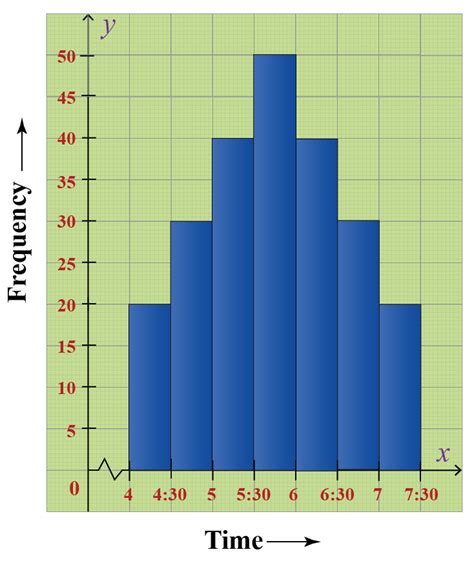 Histograms | Solved Examples | Data- Cuemath