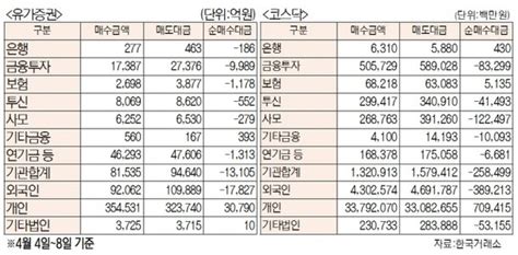 표 주간 유가증권·코스닥 투자주체별 매매동향4월 4일~8일 네이트 뉴스