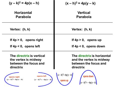 Standard Equations And Properties Of A Parabola W3schools