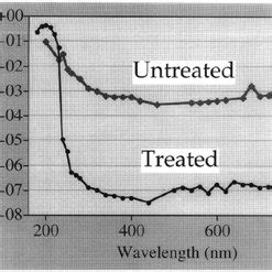 Spectral Response Of Treated And Untreated CVD Diamond Photodetectors