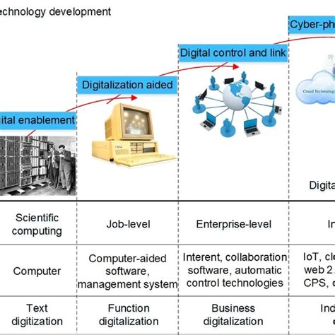 Five Dimension Digital Twin Model Download Scientific Diagram