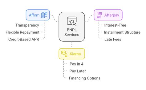 Affirm Vs Afterpay Vs Klarna Which Bnpl Service Reigns Supreme