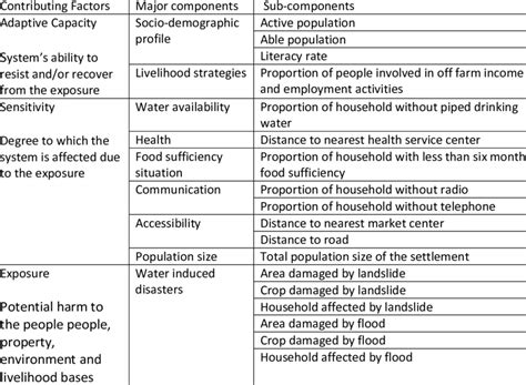 List of parameters used to derive livelihood vulnerability Index ... 