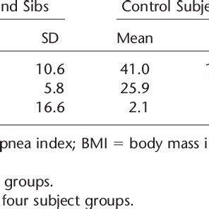 Demographics For Age Body Mass Index And Apnea Hypopnea Index In