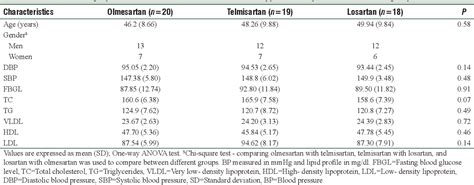 Table 1 From Efficacy And Tolerability Of Olmesartan Telmisartan And