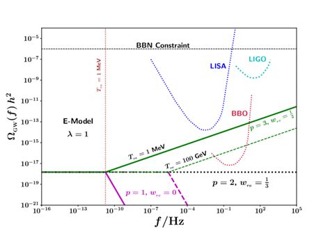 The Spectrum Of Relic Gravitational Waves Is Shown For The E Model