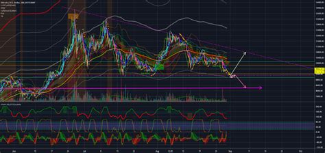 Bull Bear Scenarios And Conditions For BITSTAMP BTCUSD By Cybernetwork