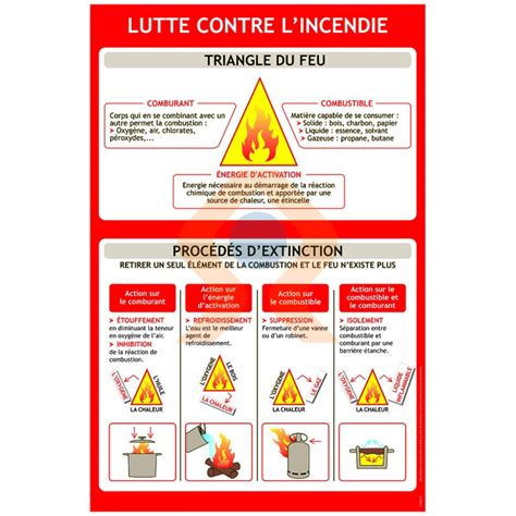 Classes De Feu Panneau Lutte Contre Lincendie