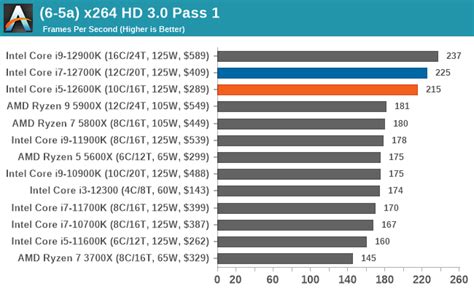 Cpu Benchmark Performance Legacy And Web The Intel Core I7 12700k