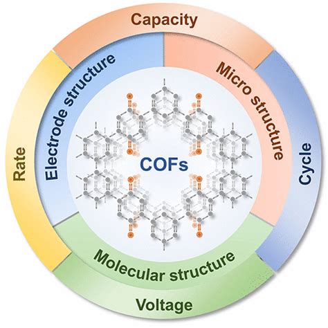 Structureperformance Relationships Of Covalent Organic Framework