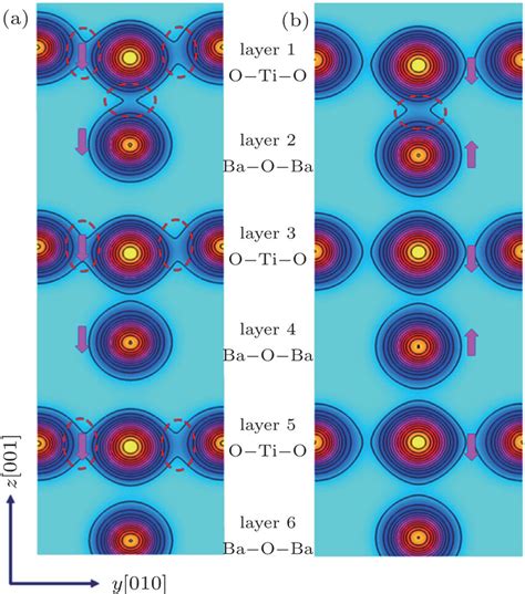 The Charge Density Contribution Along [100] Direction Calculated For