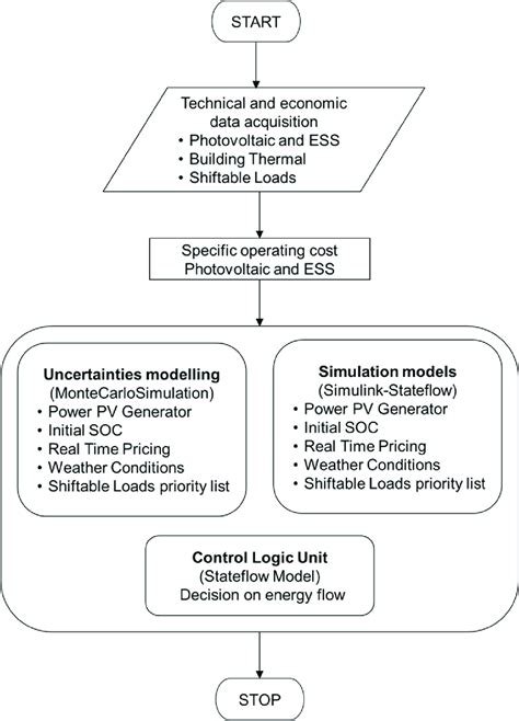 Ems Model Flowchart Download Scientific Diagram