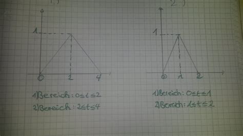 Fourier Reihen Forum Mathematik