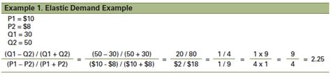 Elasticity Of Demand Formula