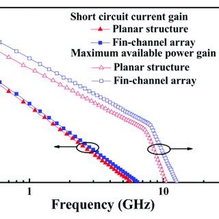 Short Circuit Current Gain And Maximum Available Power Gain As A