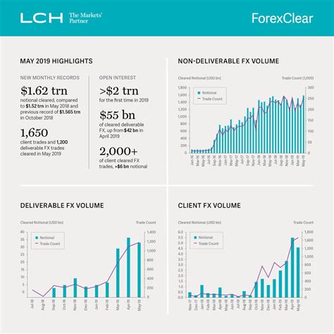 lch  linkedin forexclear clearing
