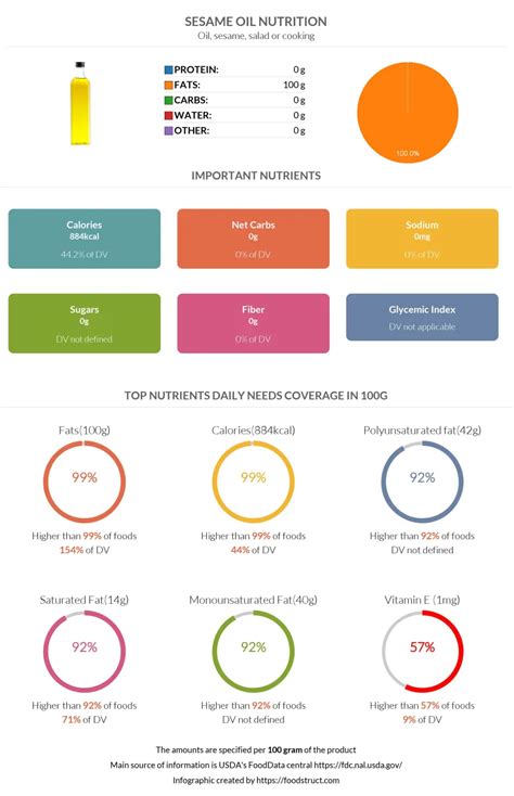 Sesame Oil Nutrition Calories Carbs Gi Protein Fiber Fats