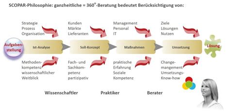 Leistungen And Downloads Unternehmensberatung Mit Blick Fürs Ganze