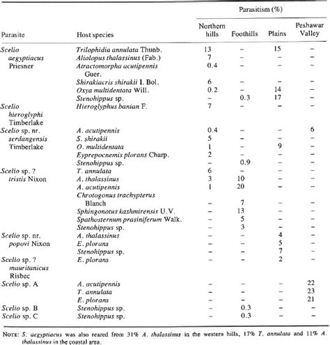 Table I From The Canadian Entomologist Semantic Scholar