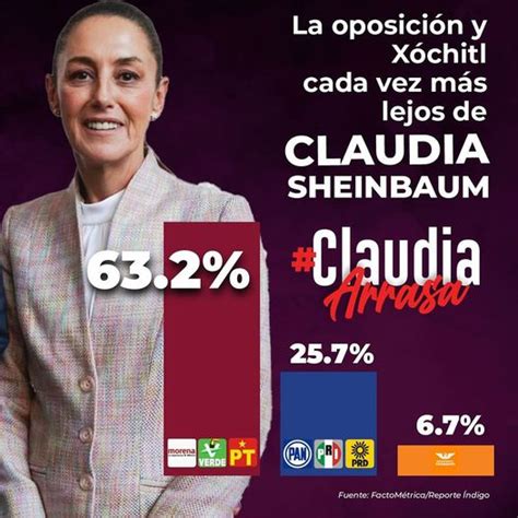 Claudia Sheinbaum Continua Arriba En Las Encuestas De Preferencia