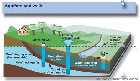 Confined Aquifer Vs Unconfined Aquifer