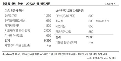 메시지 던진 정용진신세계건설 허병훈號 과제는