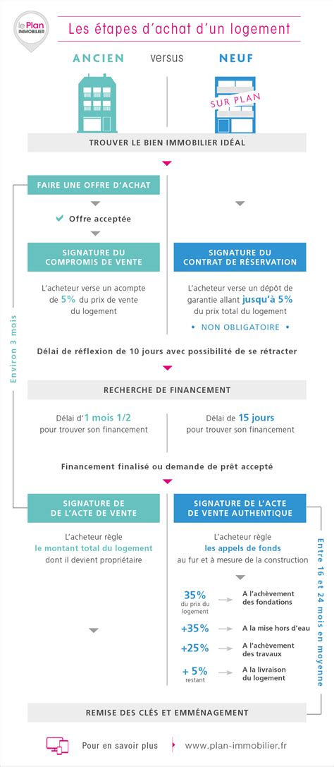 Neuf VS ancien comparaison des étapes dachat