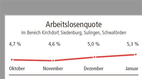 Arbeitslose Quote Steigt In Sulingen Auf Prozent