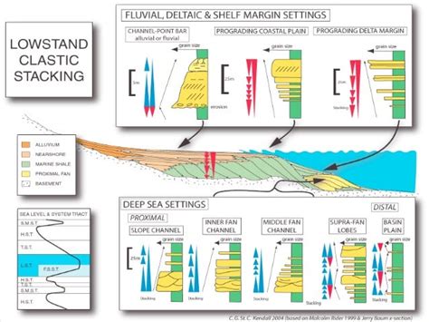 Clastic Depositional System