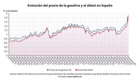 El Precio De La Gasolina Y Del Diésel Sube Más De Un 2 Y Ambos