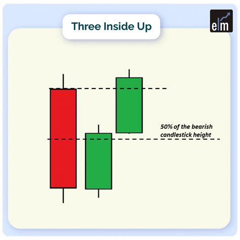 Understand Three Inside Up And Three Inside Down