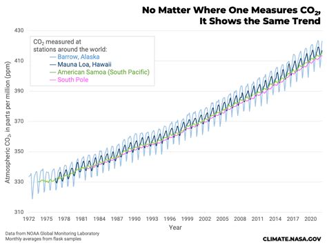 The amount of carbon dioxide in the atmosphere is measured at Mauna Loa ...