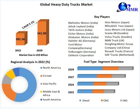 Heavy Duty Trucks Market Global Industry Analysis And Forecast