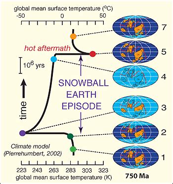 SNOWBALL EARTH