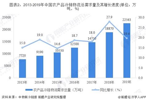 2019年中国农产品冷链物流市场需求及发展前景分析 万亿市场前景明朗行业研究报告 前瞻网