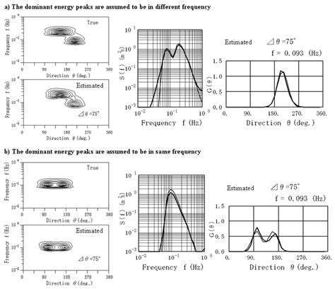 The Directional Wave Spectra Estimated By Using Bayesian Method Bm Download Scientific