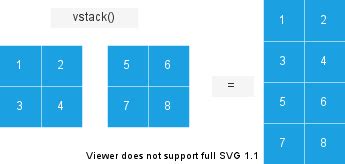 Numpy Vstack Python Tutorials