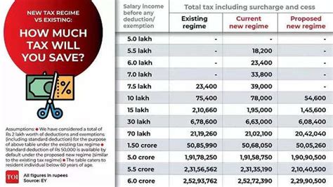 Budget 2023 1 Crore In Rs 5 7 Lakh Income Range Set To Gain From New Tax Regime India