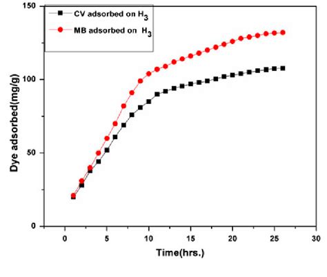 Competitive Adsorption Of Cv And Mb Dyes From Their Aqueous Mixture