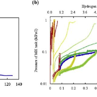 E A Initial Hydrogen Absorption Curve Of The TiFe Based Tank B MH