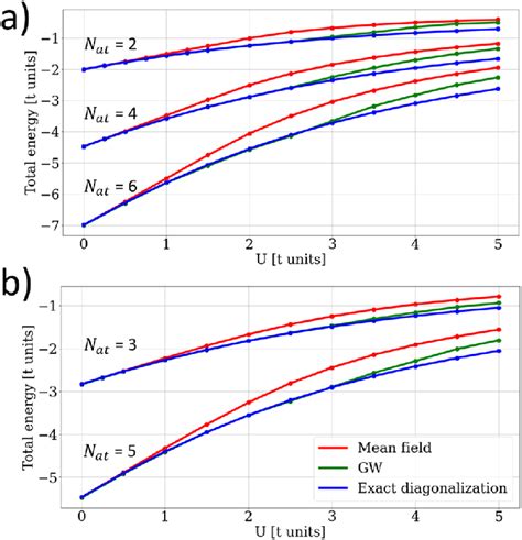 Total Energy At Half Filling As A Function Of The U Parameter Of The