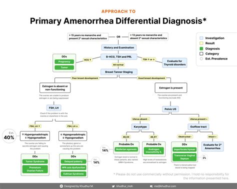 Oc Primary Amenorrhea Differential Diagnosis A Comprehensive Guide